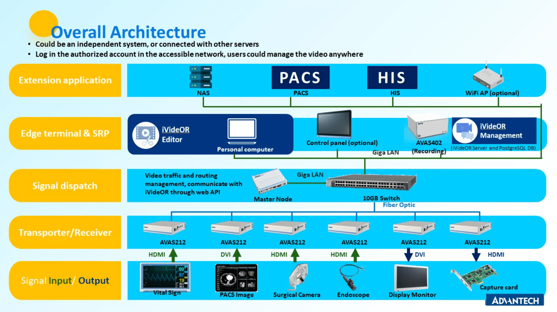 iVideOR Solutions Overall Architecture